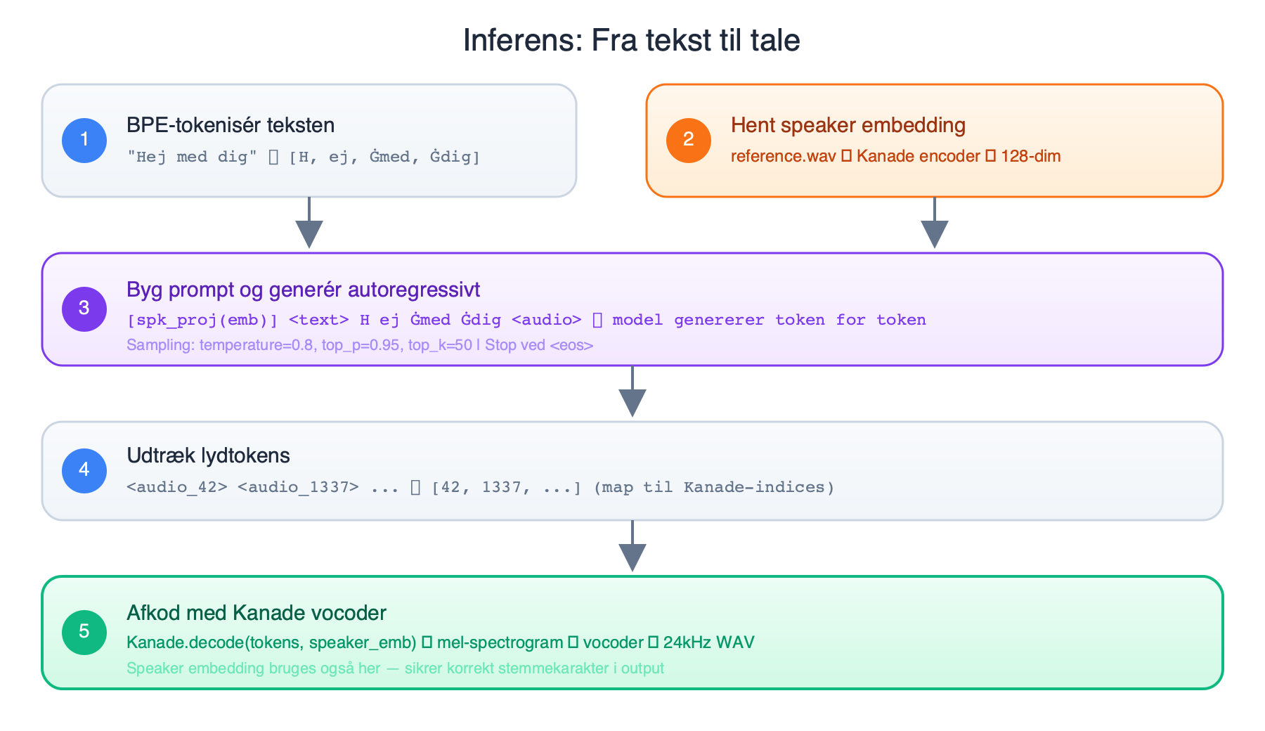 Inferensflow: fra tekst og speaker embedding til lydbølge
