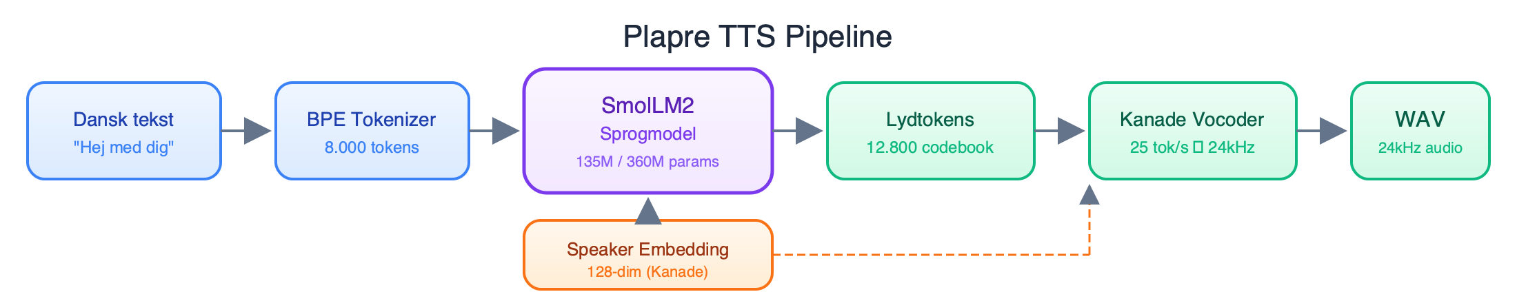 Pipeline: Tekst til lydbølge via sprogmodel og vocoder