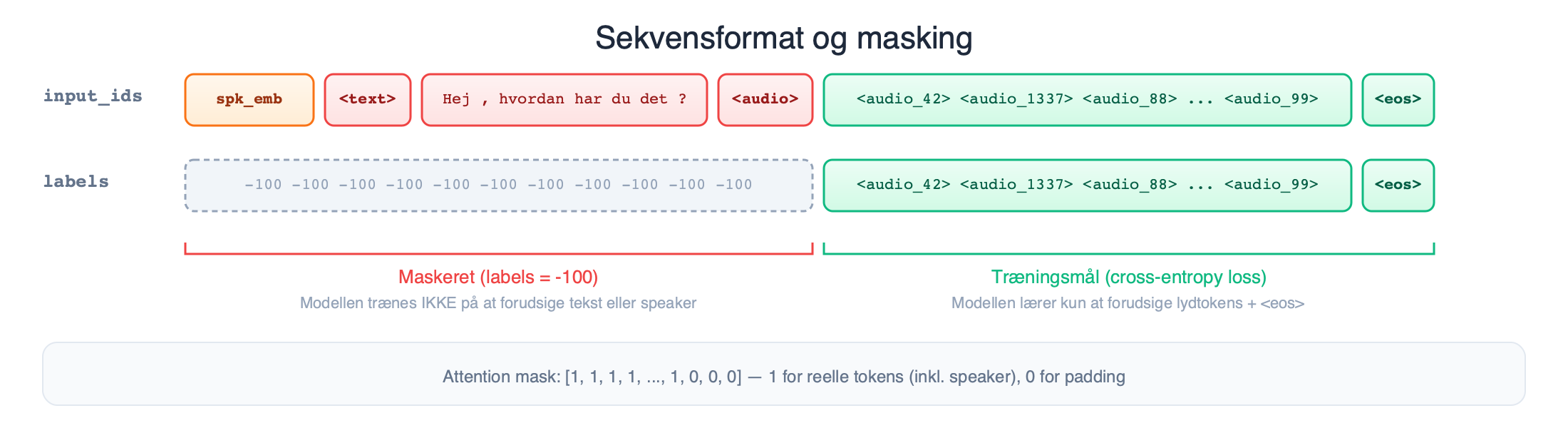 Sekvensformat: speaker embedding, tekst og lydtokens